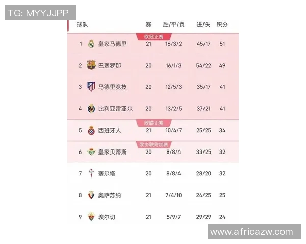 皇马惨败，巴萨登顶西甲积分榜，梅西连场狂轰五球！